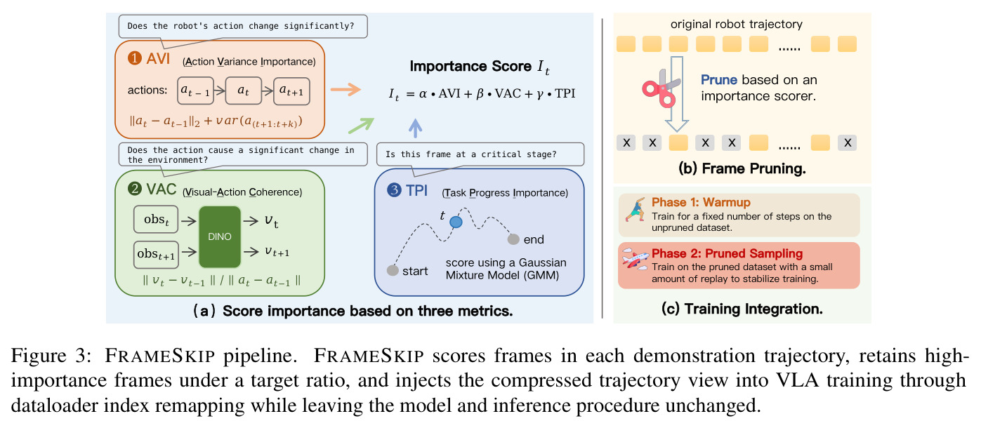 FRAMESKIP pipeline. FRAMESKIP scores frames in each demonstration trajectory, retains high-importance frames under a target ratio, and injects the compressed trajectory view into VLA training through dataloader index remapping while leaving the model and inference procedure unchanged.