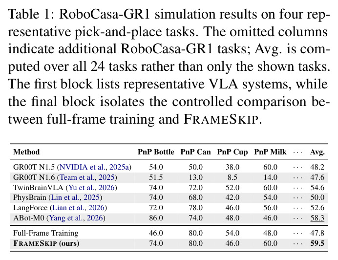 RoboCasa-GR1 simulation results on four representative pick-and-place tasks. The omitted columns indicate additional RoboCasa-GR1 tasks; Avg. is computed over all 24 tasks rather than only the shown tasks. The first block lists representative VLA systems, while the final block isolates the controlled comparison between full-frame training and FRAMESKIP.