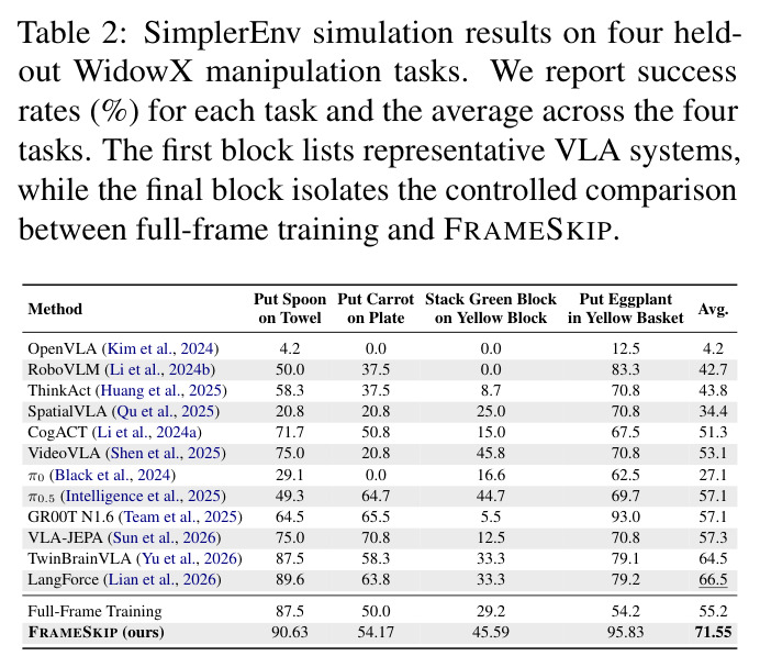 SimplerEnv simulation results on four held-out WidowX manipulation tasks. We report success rates (%) for each task and the average across the four tasks. The first block lists representative VLA systems, while the final block isolates the controlled comparison between full-frame training and FRAMESKIP.