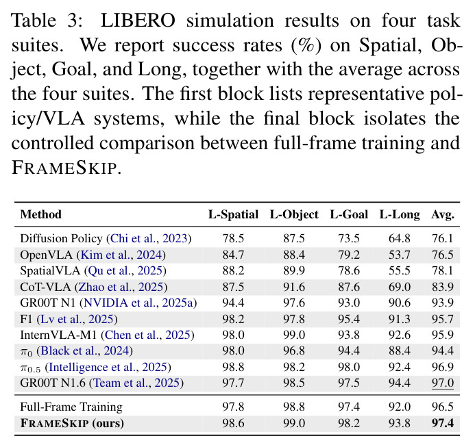 LIBERO simulation results on four task suites. We report success rates (%) on Spatial, Object, Goal, and Long, together with the average across the four suites. The first block lists representative policy/VLA systems, while the final block isolates the controlled comparison between full-frame training and FRAMESKIP.