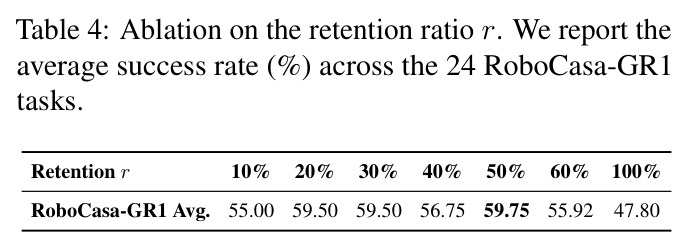 Ablation on the retention ratio r. We report the average success rate (%) across the 24 RoboCasa-GR1 tasks.