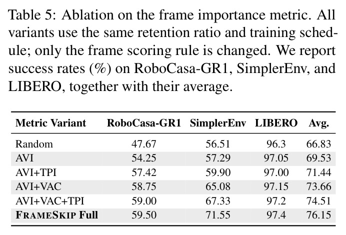 Ablation on the frame importance metric. All variants use the same retention ratio and training schedule; only the frame scoring rule is changed. We report success rates (%) on RoboCasa-GR1, SimplerEnv, and LIBERO, together with their average.