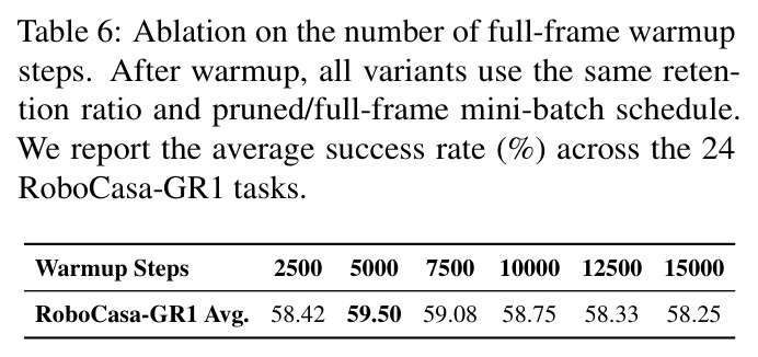 Ablation on the number of full-frame warmup steps. After warmup, all variants use the same retention ratio and pruned/full-frame mini-batch schedule.