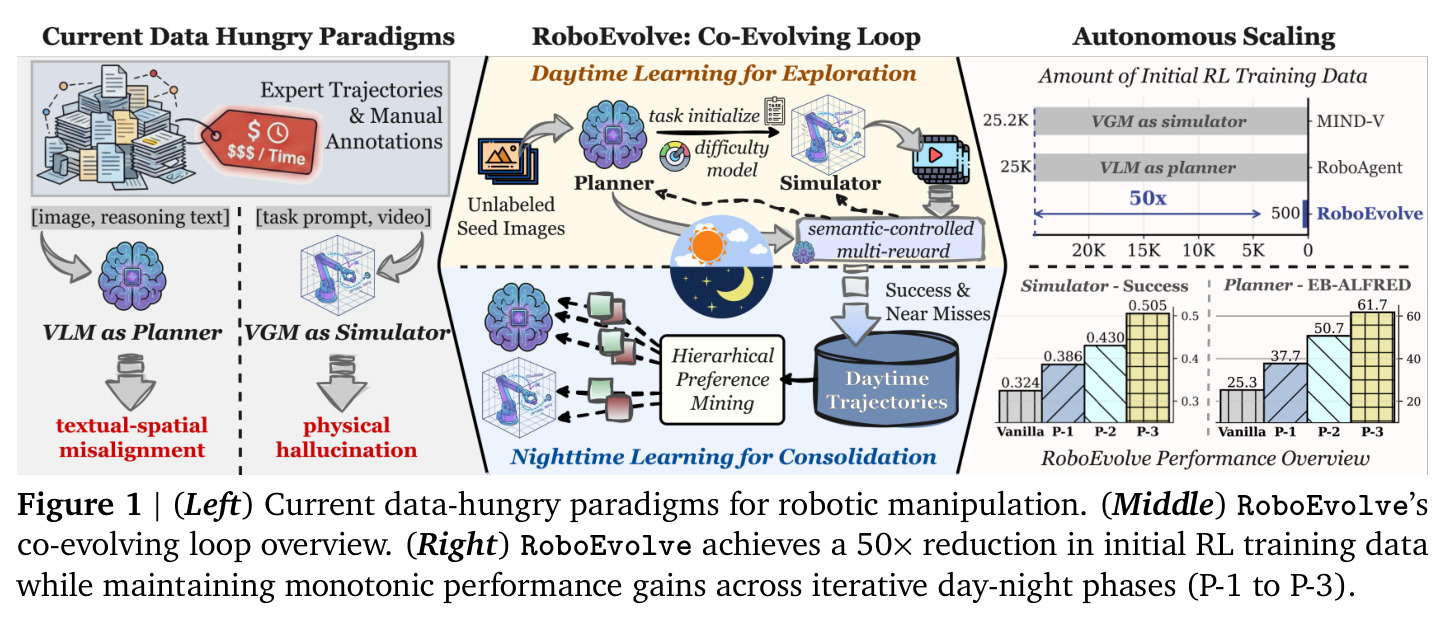 现有数据饥渴范式（左）、RoboEvolve 协同进化环（中）、50× 数据减量下跨 P-1 到 P-3 单调性能增益（右）