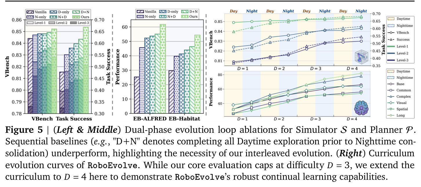 （左/中）双相循环消融：Daytime-only / Nighttime-only / Sequential(D+N) / RoboEvolve；（右）课程从 D=1 递进到 D=4 的演化曲线