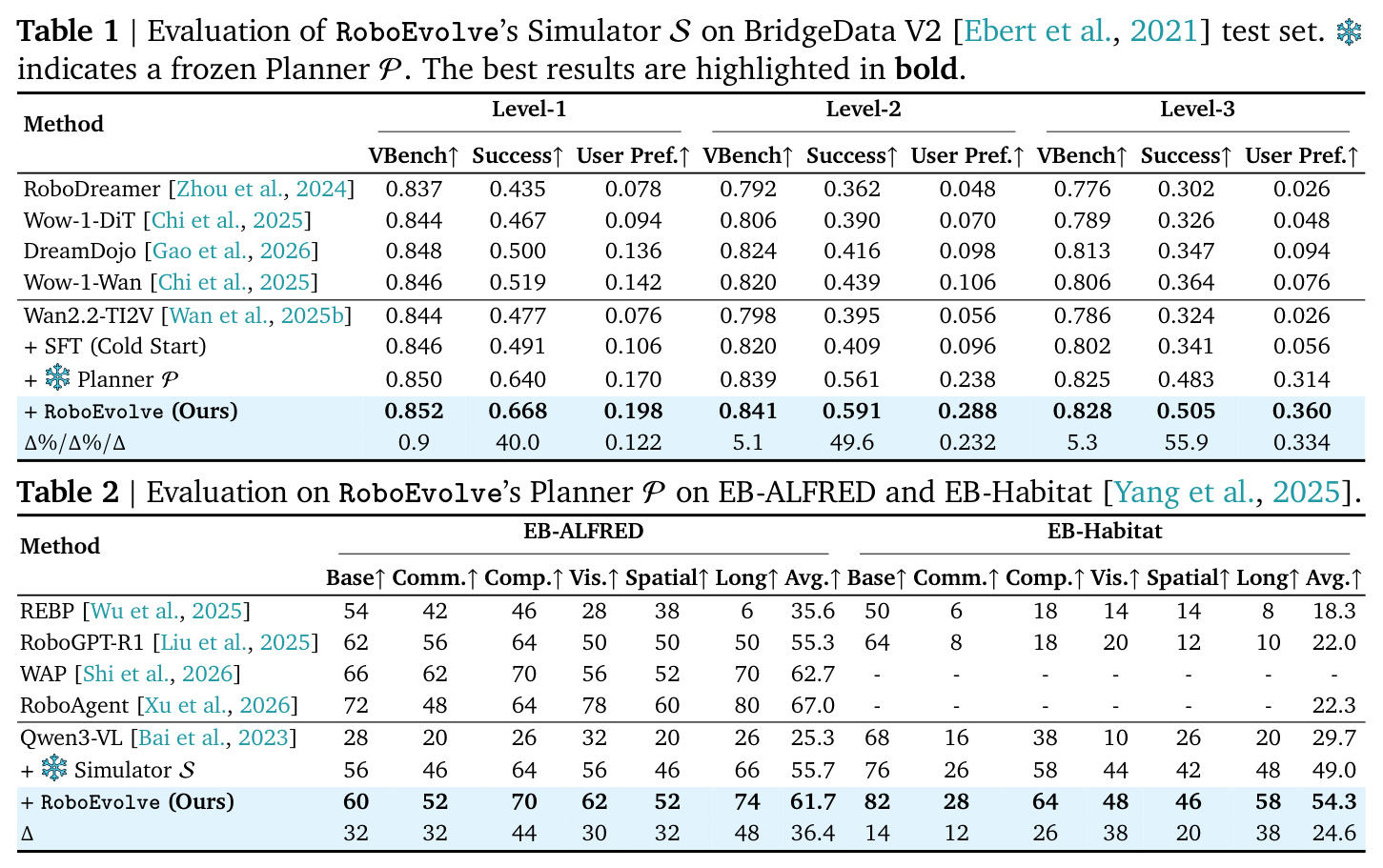 模拟器 S 在 BridgeData V2 测试集上的评估（Level-1/2/3，含 VBench、Task Success、User Preference 三指标）