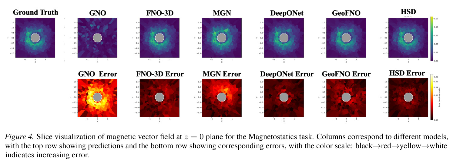 Magnetostatics 任务 $z=0$ 平面磁矢量场切片