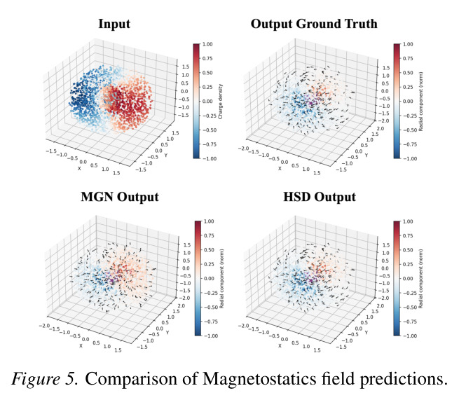 Magnetostatics 场预测对比