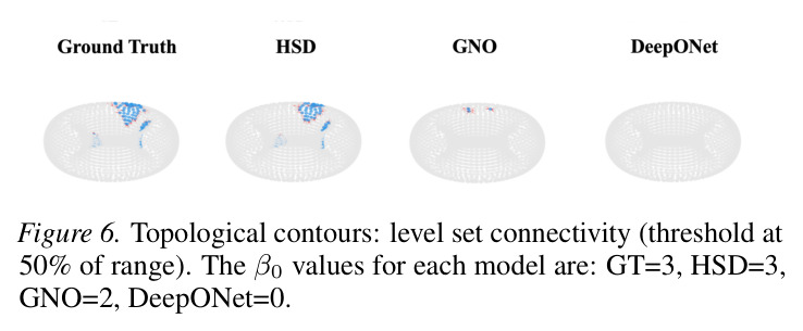 Topological contours 与 β₀ 值