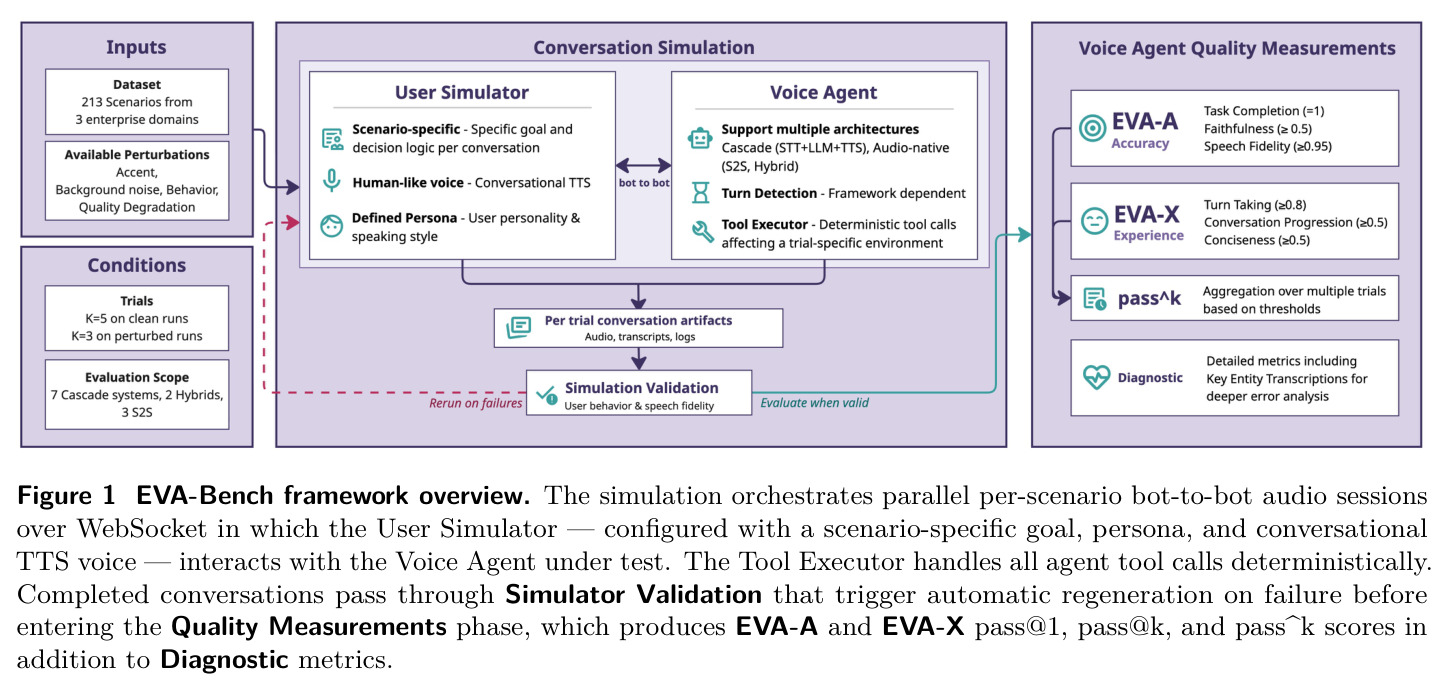 EVA-Bench framework overview