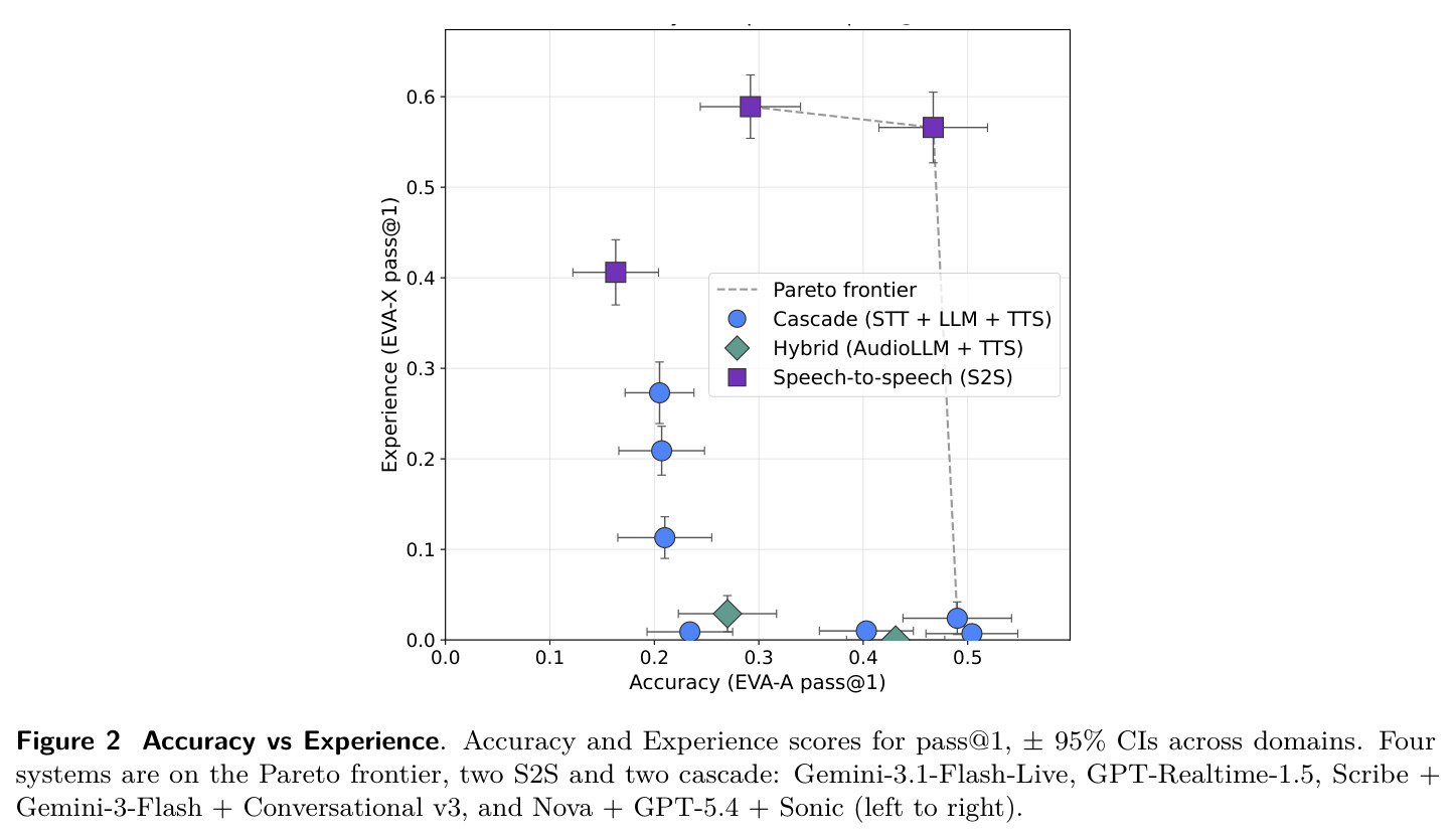 Accuracy vs Experience (Pareto frontier)