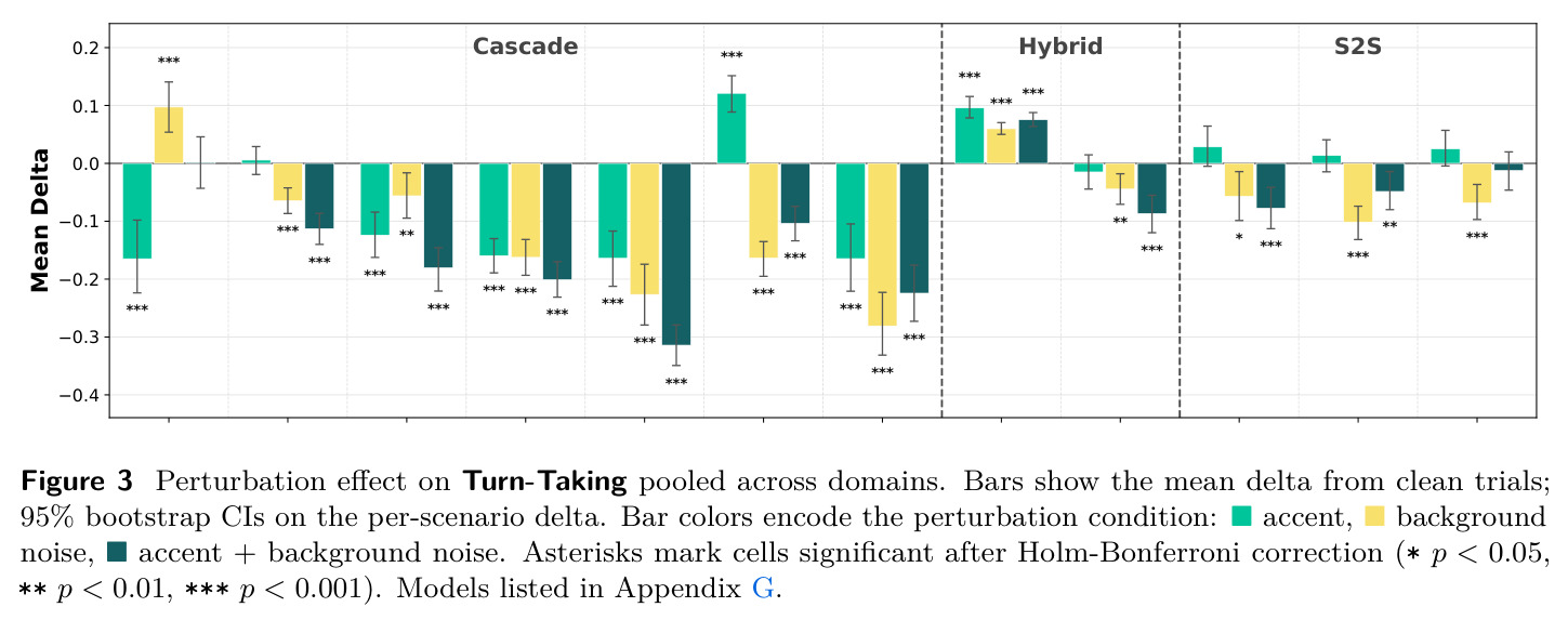 Perturbation effect on Turn-Taking pooled across domains