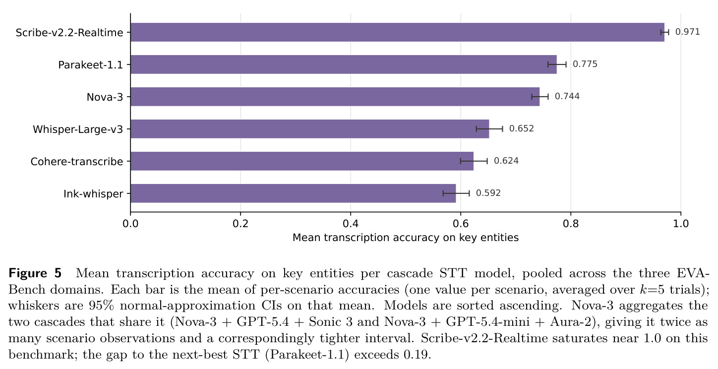 Transcription Accuracy (Key Entities) vs Task Completion