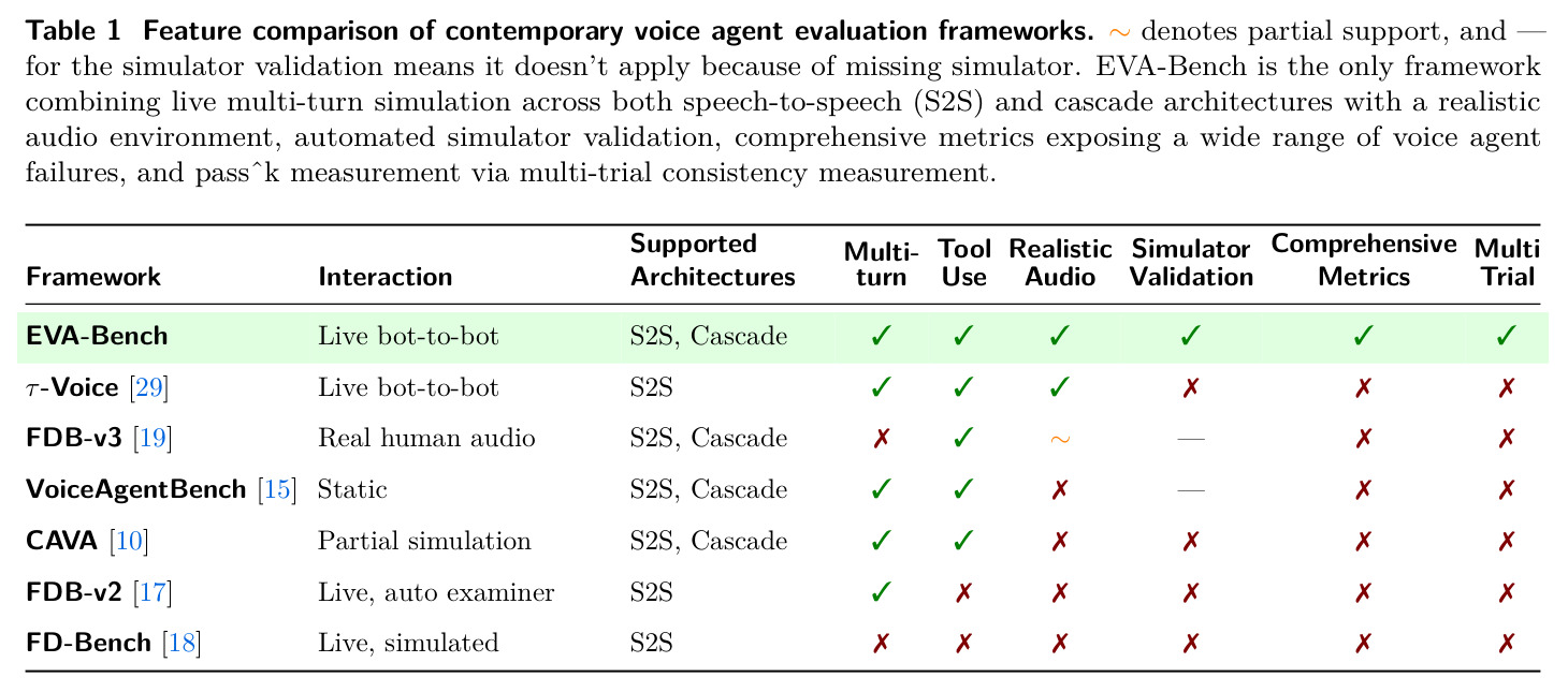 Contemporary voice agent evaluation frameworks feature comparison