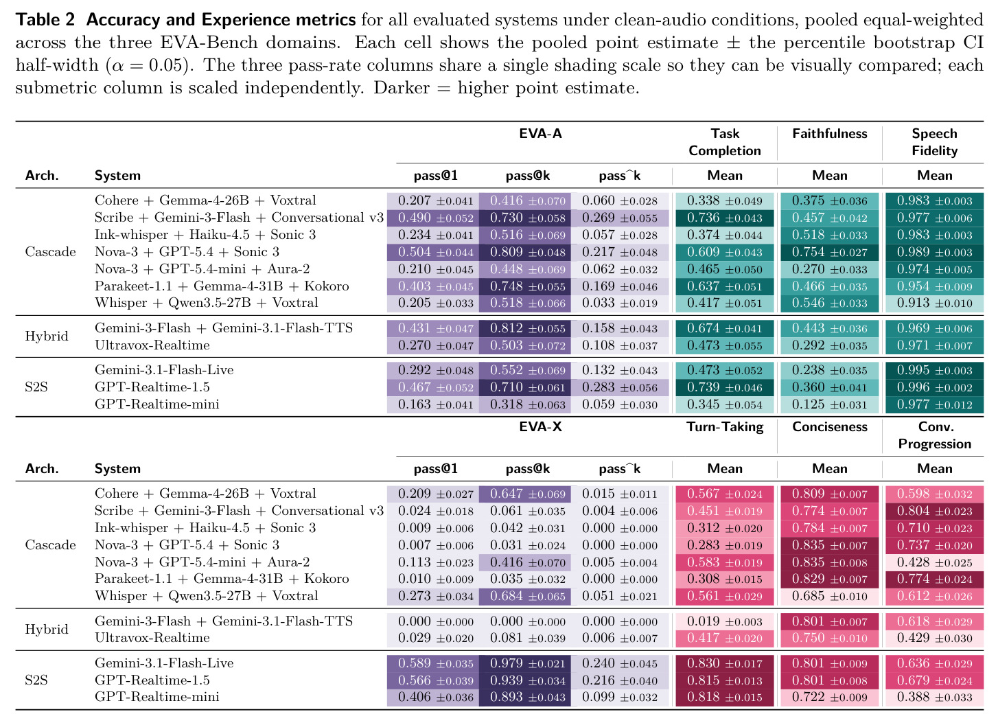Accuracy and Experience metrics for all evaluated systems under clean-audio conditions