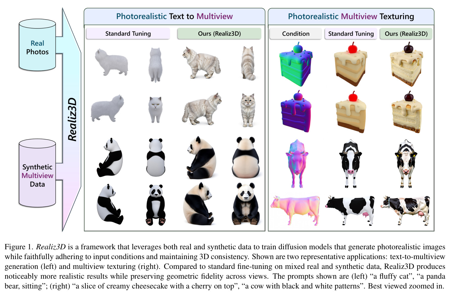 Realiz3D is a framework that leverages both real and synthetic data to train diffusion models that generate photorealistic images while faithfully adhering to input conditions and maintaining 3D consistency. Shown are two representative applications: text-to-multiview generation (left) and multiview texturing (right).