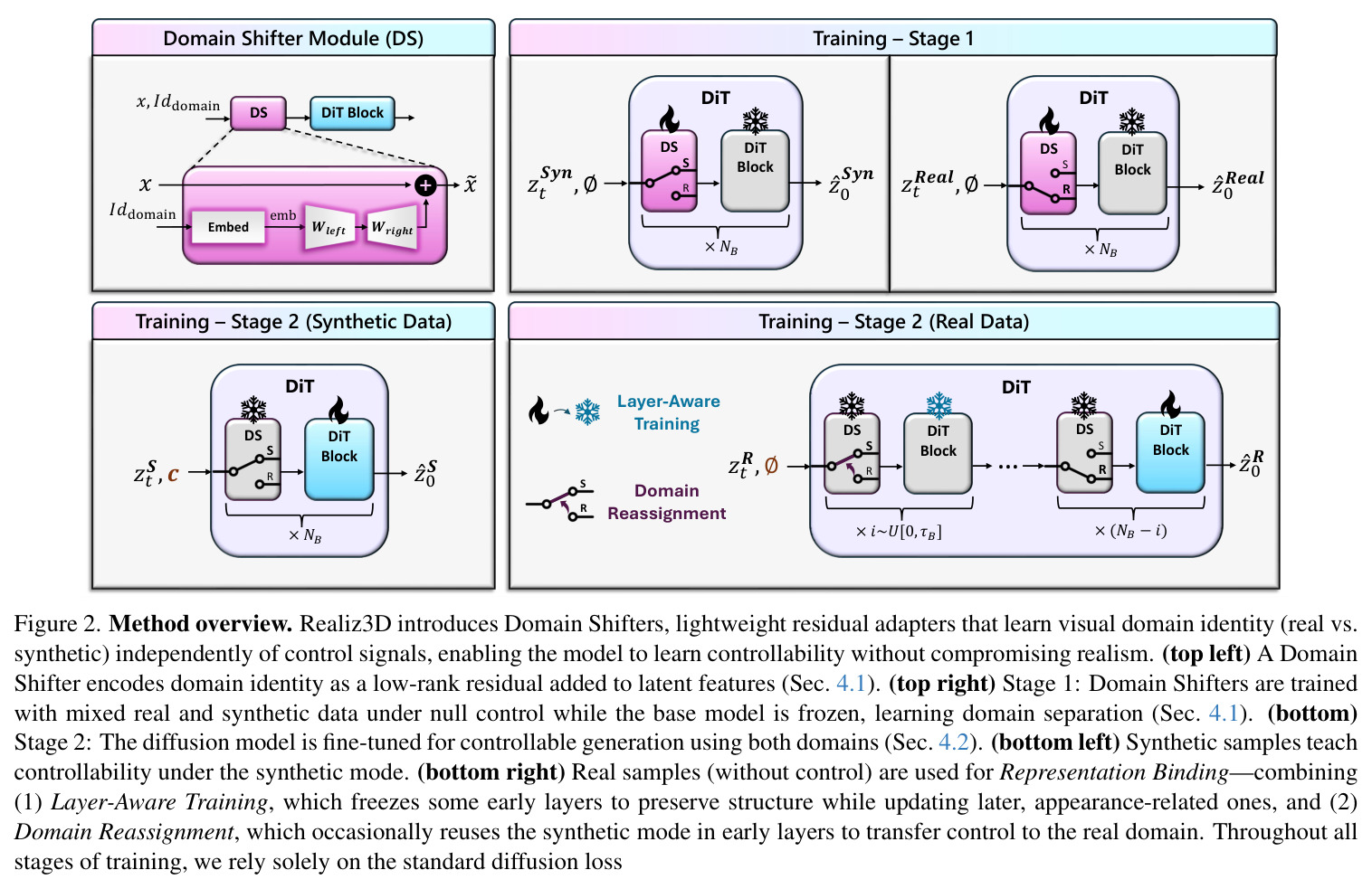 Method overview. Realiz3D introduces Domain Shifters, lightweight residual adapters that learn visual domain identity (real vs. synthetic) independently of control signals, enabling the model to learn controllability without compromising realism.