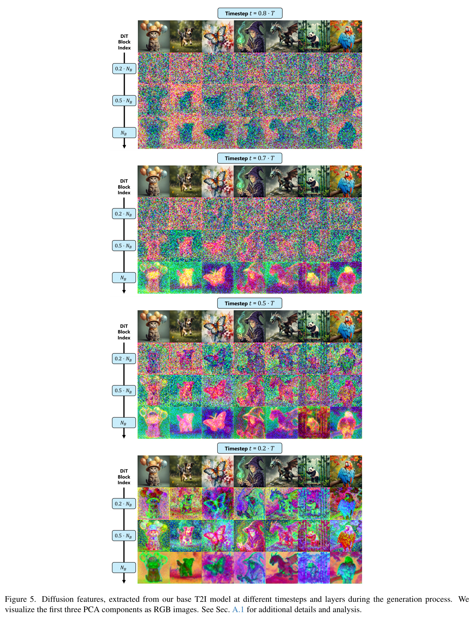 Diffusion features, extracted from our base T2I model at different timesteps and layers during the generation process. We visualize the first three PCA components as RGB images.