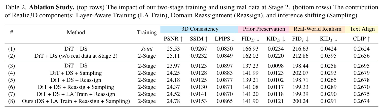 Ablation Study. (top rows) The impact of our two-stage training and of using real data at Stage 2. (bottom rows) The contribution of Realiz3D components: Layer-Aware Training (LA Train), Domain Reassignment (Reassign), and inference shifting (Sampling).