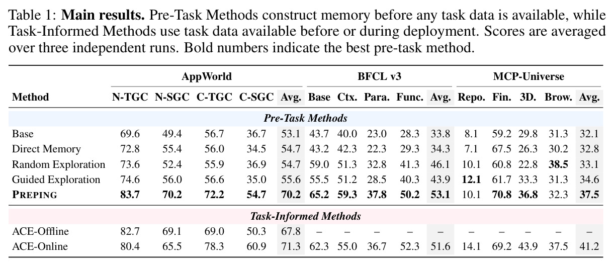 主结果：Pre-Task Methods vs Task-Informed Methods