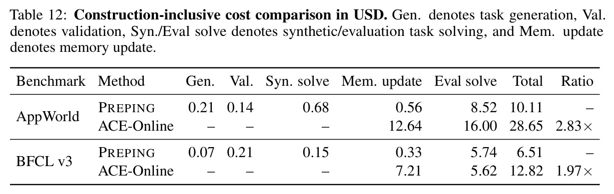 包含一次性构造成本的完整 cost 对比