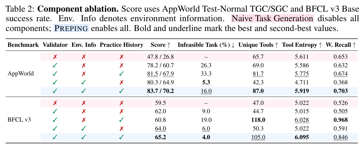 组件 ablation：Validator、环境信息、实践历史的影响