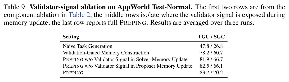 Validator 信号在两类 memory 更新中的消融