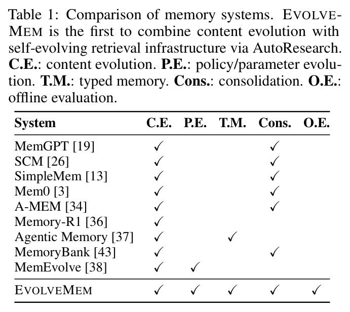 记忆系统对比。EvolveMem 是首个同时具备内容演化 (C.E.) + 策略/参数演化 (P.E.) + 类型化记忆 (T.M.) + 巩固 (Cons.) + 离线评估 (O.E.) 五项特征的工作。