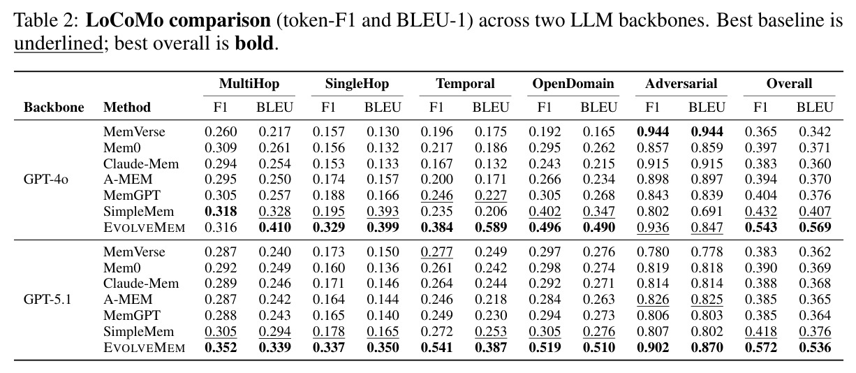 LoCoMo 对比 (token-F1 和 BLEU-1),两个 LLM 骨干。最强基线下划线,最优结果加粗。