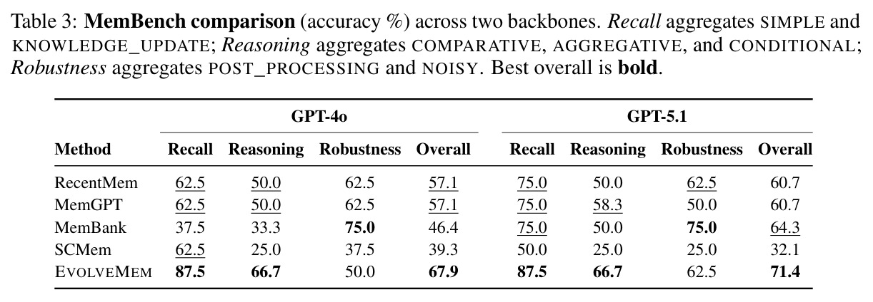 MemBench 对比 (准确率 %),两个骨干。Recall 聚合 SIMPLE+KNOWLEDGE_UPDATE;Reasoning 聚合 COMPARATIVE+AGGREGATIVE+CONDITIONAL;Robustness 聚合 POST_PROCESSING+NOISY。