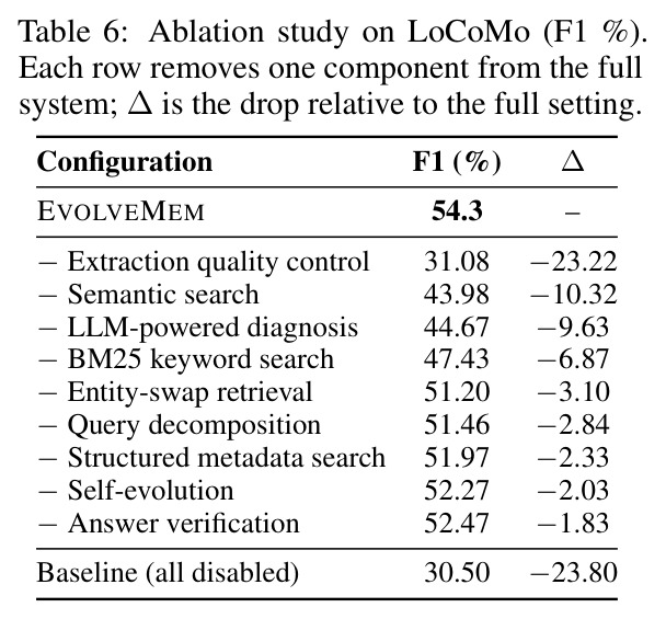 LoCoMo 消融 (F1 %)。每行从完整系统中移除一个组件,Δ 是相对完整设置的下降幅度。