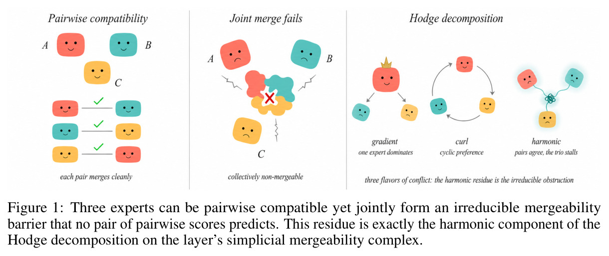 Three experts can be pairwise compatible yet jointly form an irreducible mergeability barrier that no pair of pairwise scores predicts. This residue is exactly the harmonic component of the Hodge decomposition on the layer's simplicial mergeability complex.