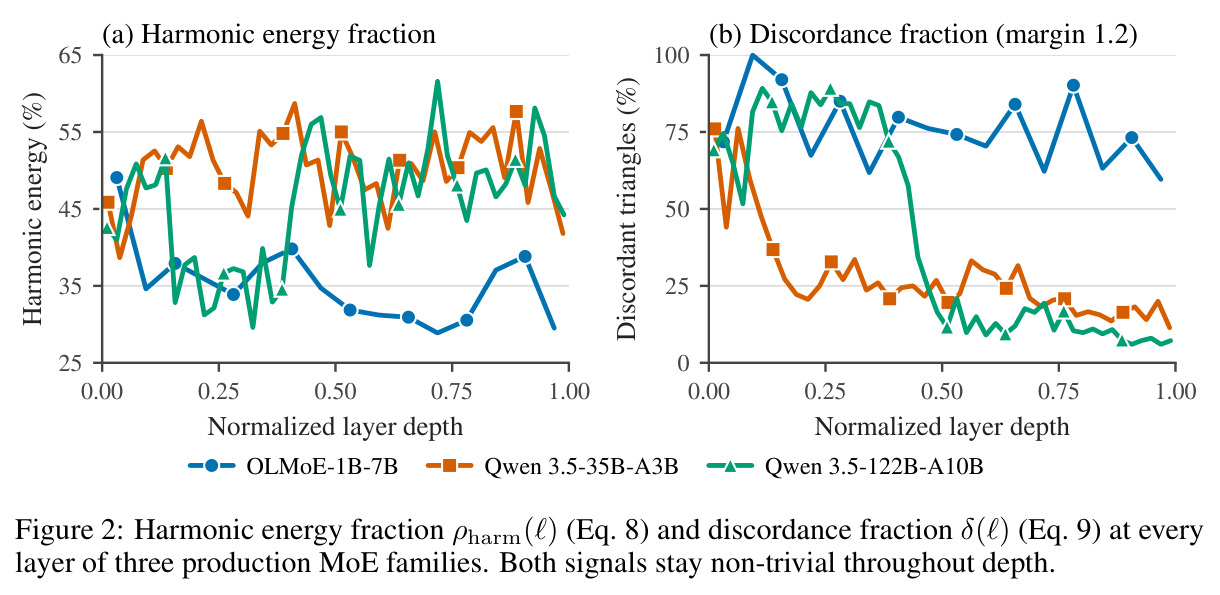 Harmonic energy fraction ρ_harm(ℓ) (Eq. 8) and discordance fraction δ(ℓ) (Eq. 9) at every layer of three production MoE families.