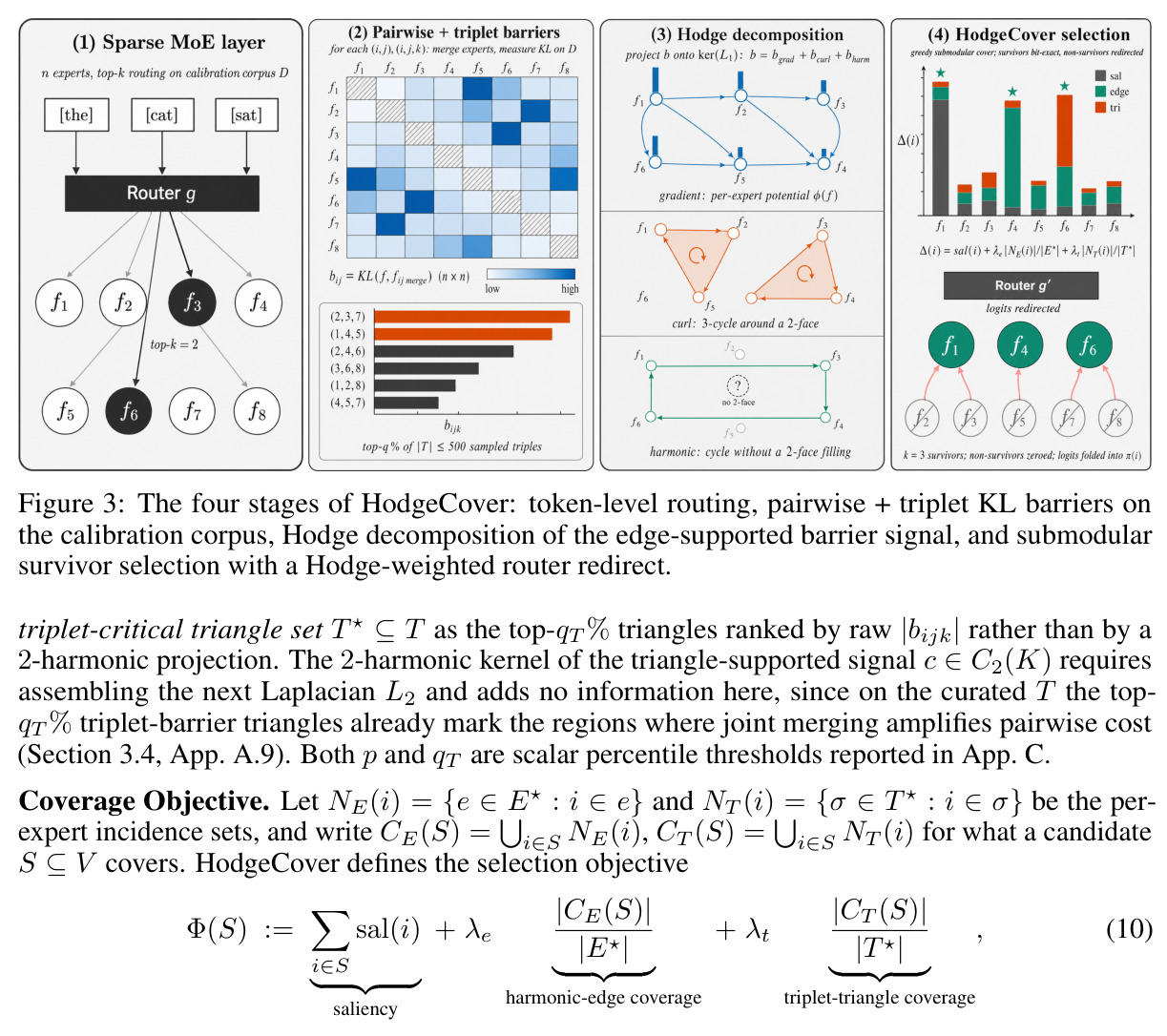 The four stages of HodgeCover: token-level routing, pairwise + triplet KL barriers on the calibration corpus, Hodge decomposition of the edge-supported barrier signal, and submodular survivor selection with a Hodge-weighted router redirect.