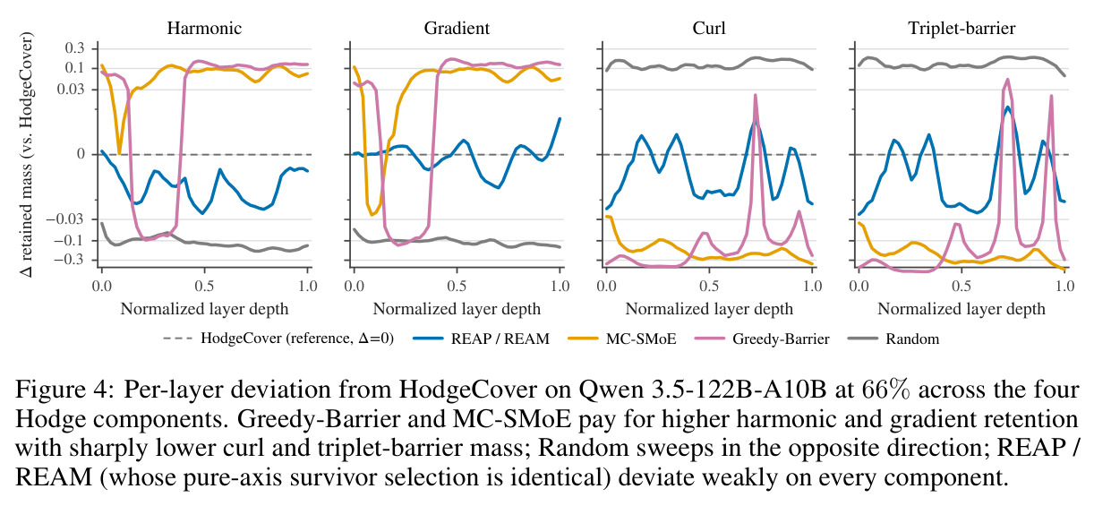 Per-layer deviation from HodgeCover on Qwen 3.5-122B-A10B at 66% across the four Hodge components.