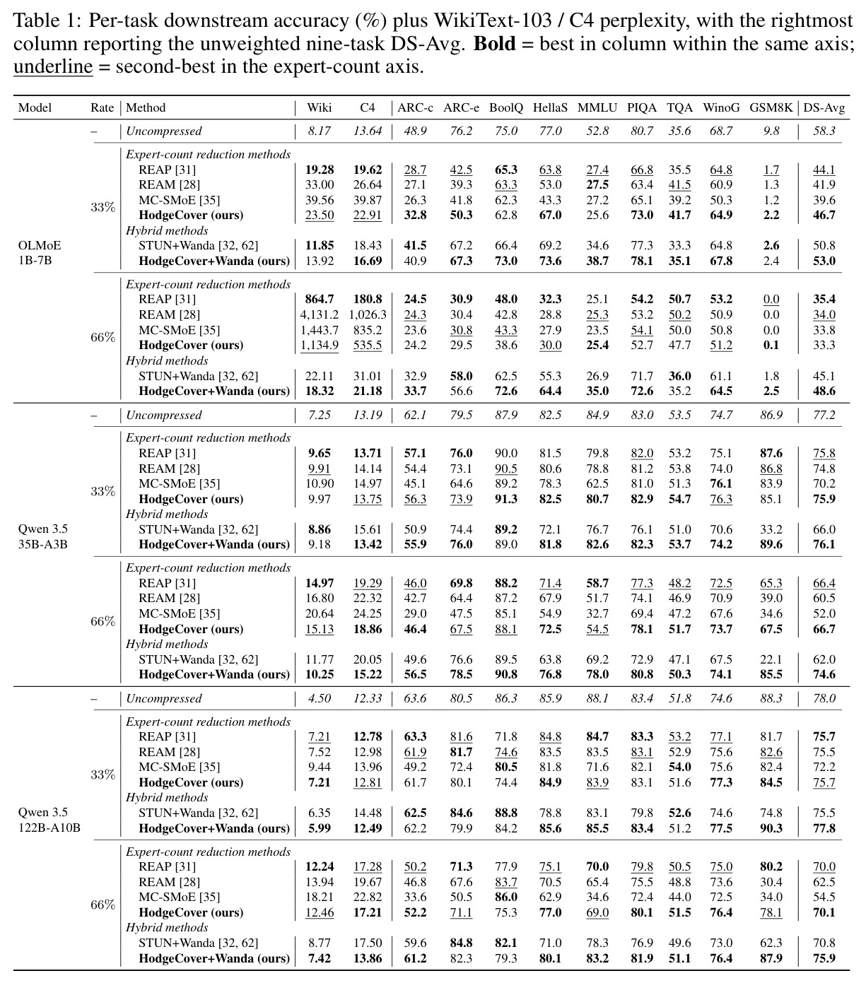 Per-task downstream accuracy (%) plus WikiText-103 / C4 perplexity, with the rightmost column reporting the unweighted nine-task DS-Avg.