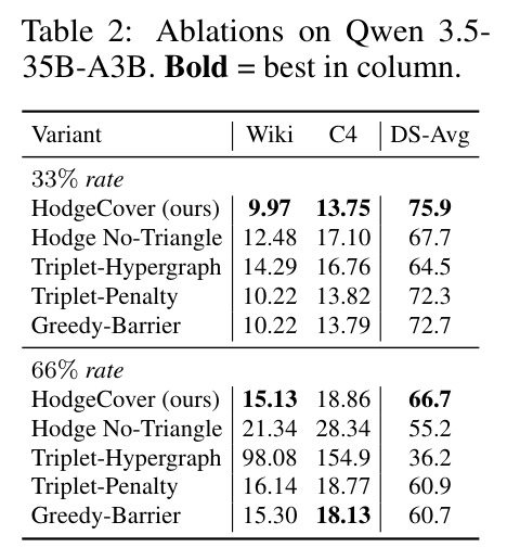 Ablations on Qwen 3.5-35B-A3B.