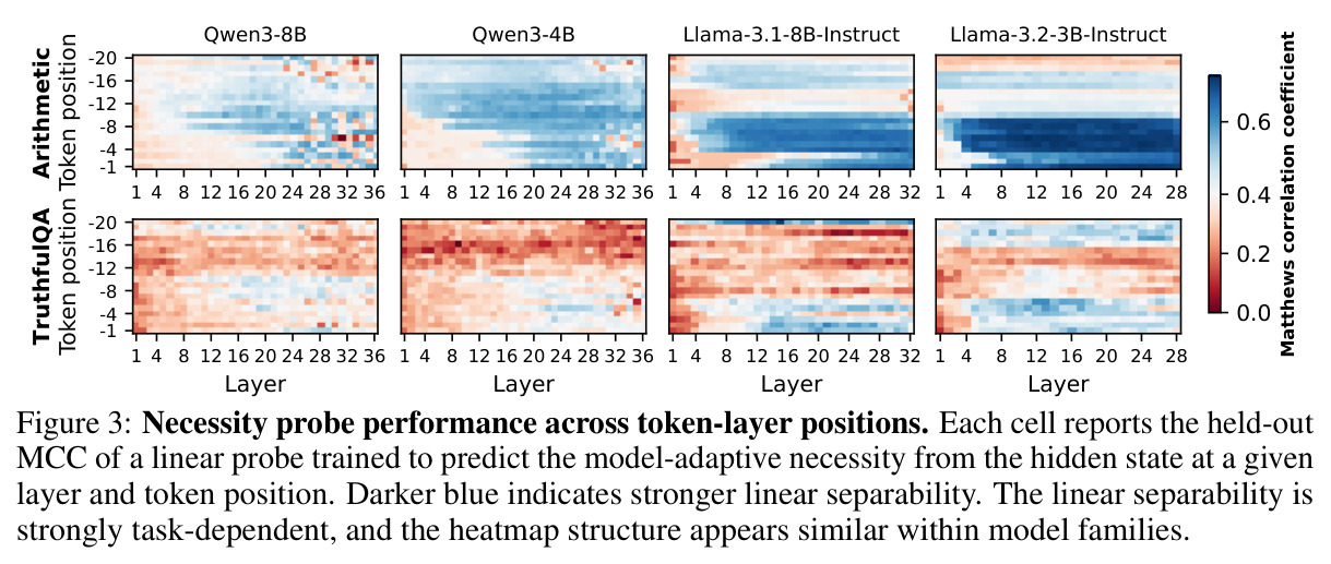 Necessity probe performance across token-layer positions