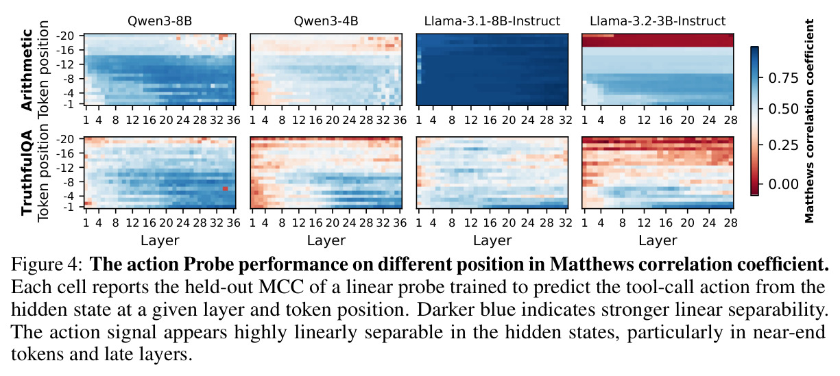 The action probe performance on different position in Matthews correlation coefficient