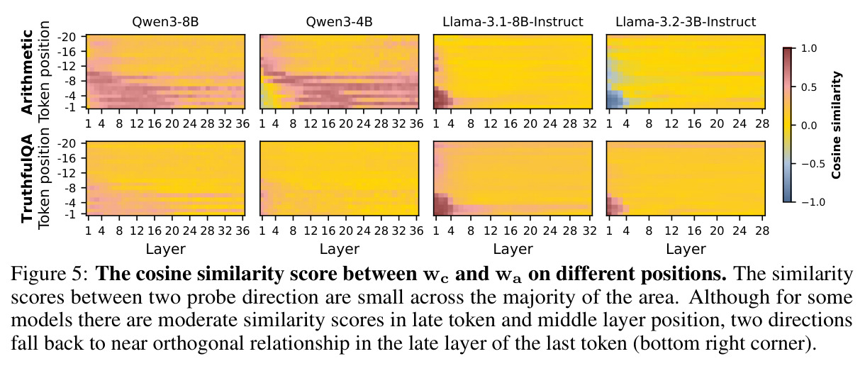 The cosine similarity score between wc and wa on different positions