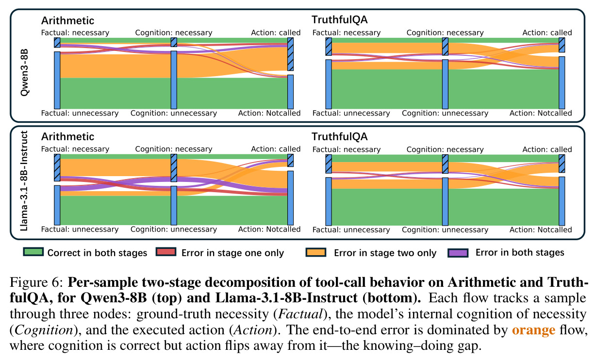 Per-sample two-stage decomposition of tool-call behavior on Arithmetic and TruthfulQA
