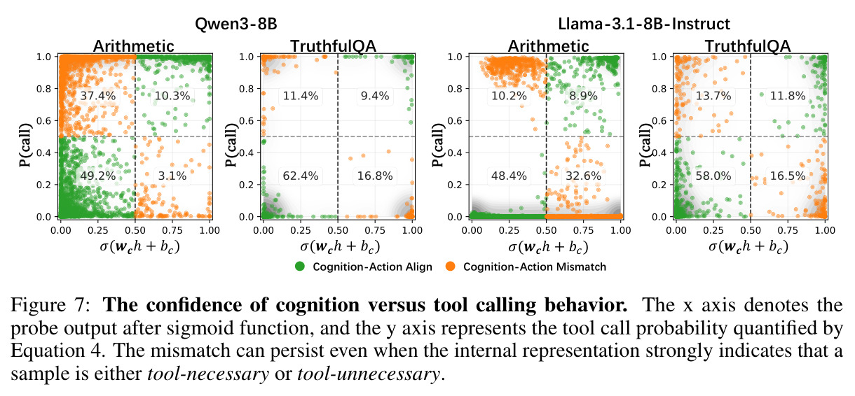 The confidence of cognition versus tool calling behavior