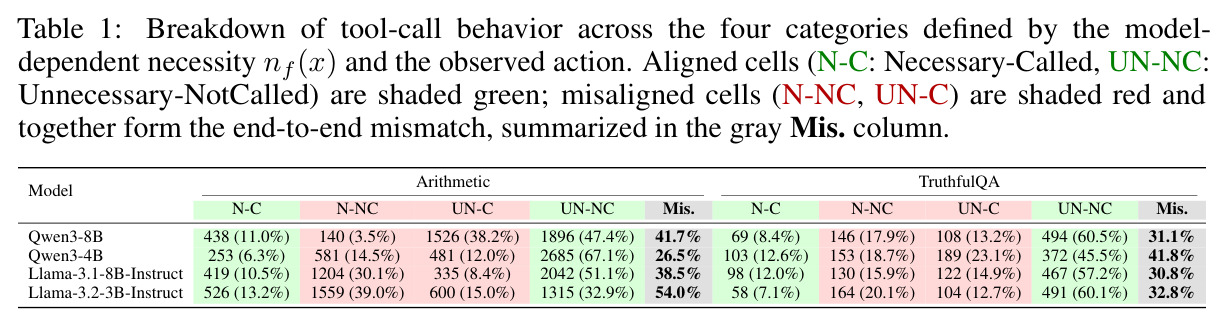 Breakdown of tool-call behavior across the four categories defined by the model-dependent necessity nf(x) and the observed action