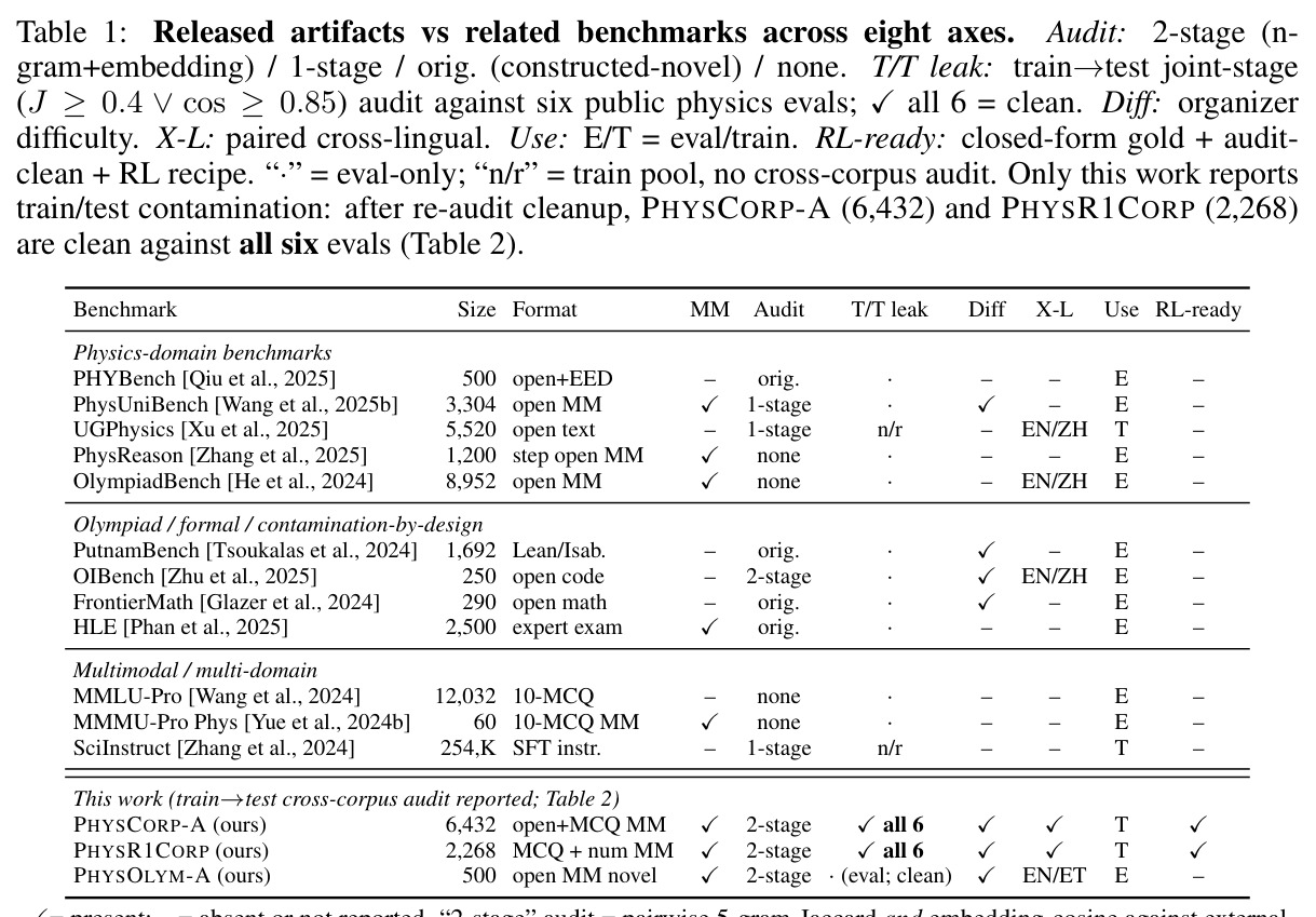Released artifacts vs related benchmarks across eight axes