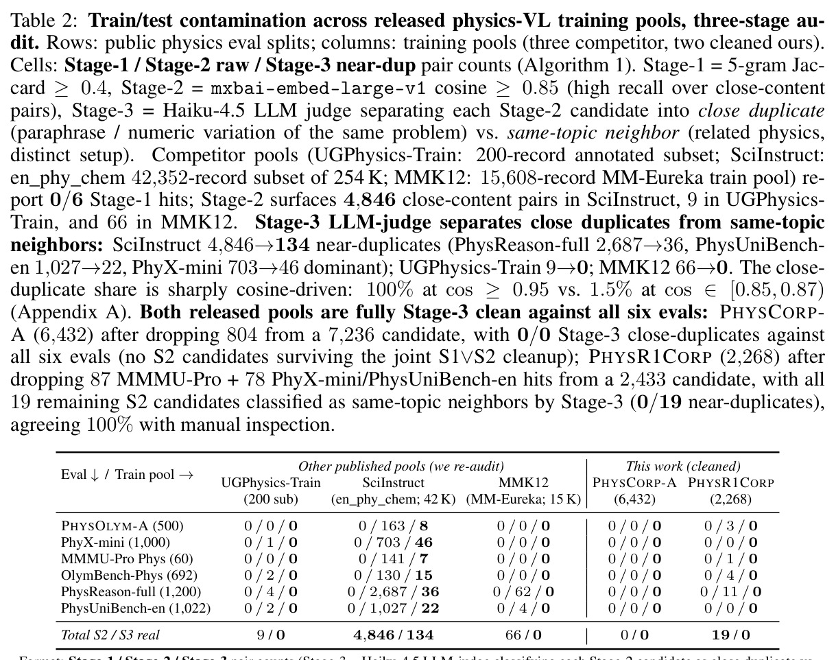 Train/test contamination across released physics-VL training pools, three-stage audit