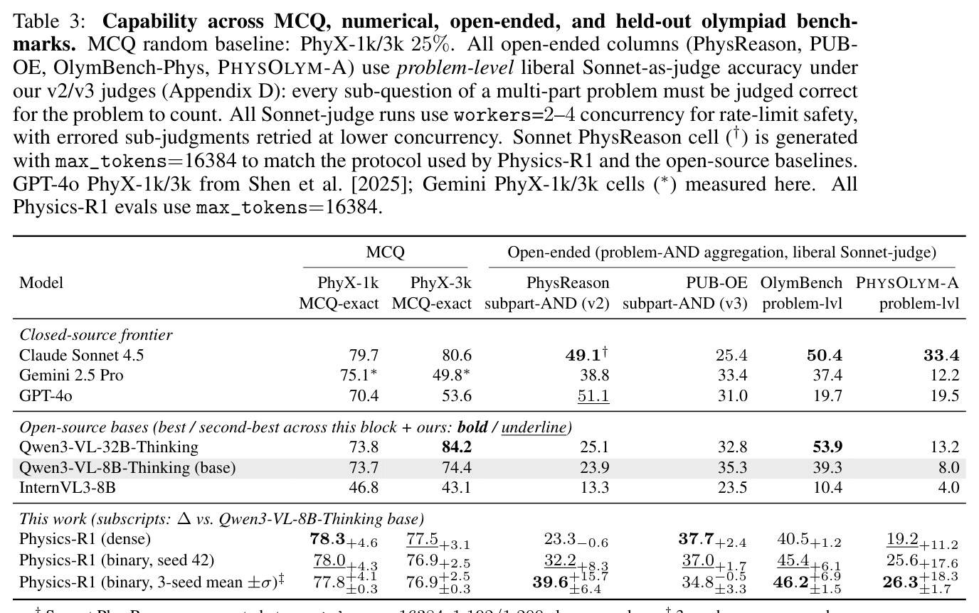 Capability across MCQ, numerical, open-ended, and held-out olympiad benchmarks