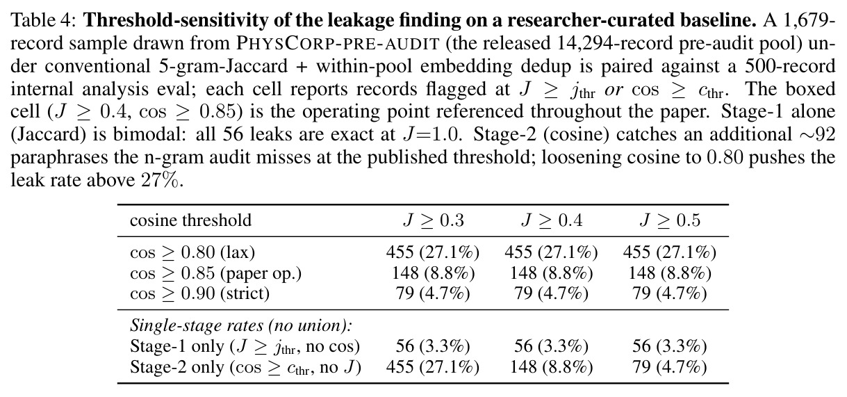 Threshold-sensitive leakage on researcher-curated baseline