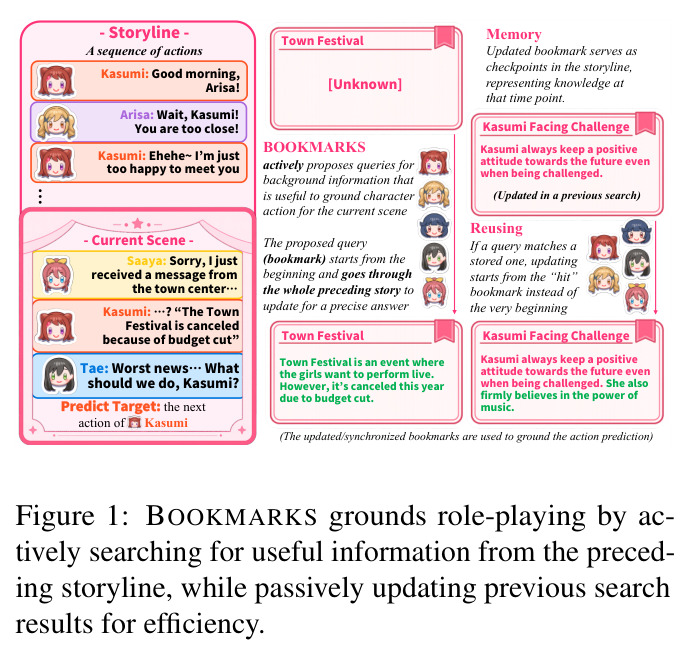 BOOKMARKS grounds role-playing by actively searching for useful information from the preceding storyline, while passively updating previous search results for efficiency.
