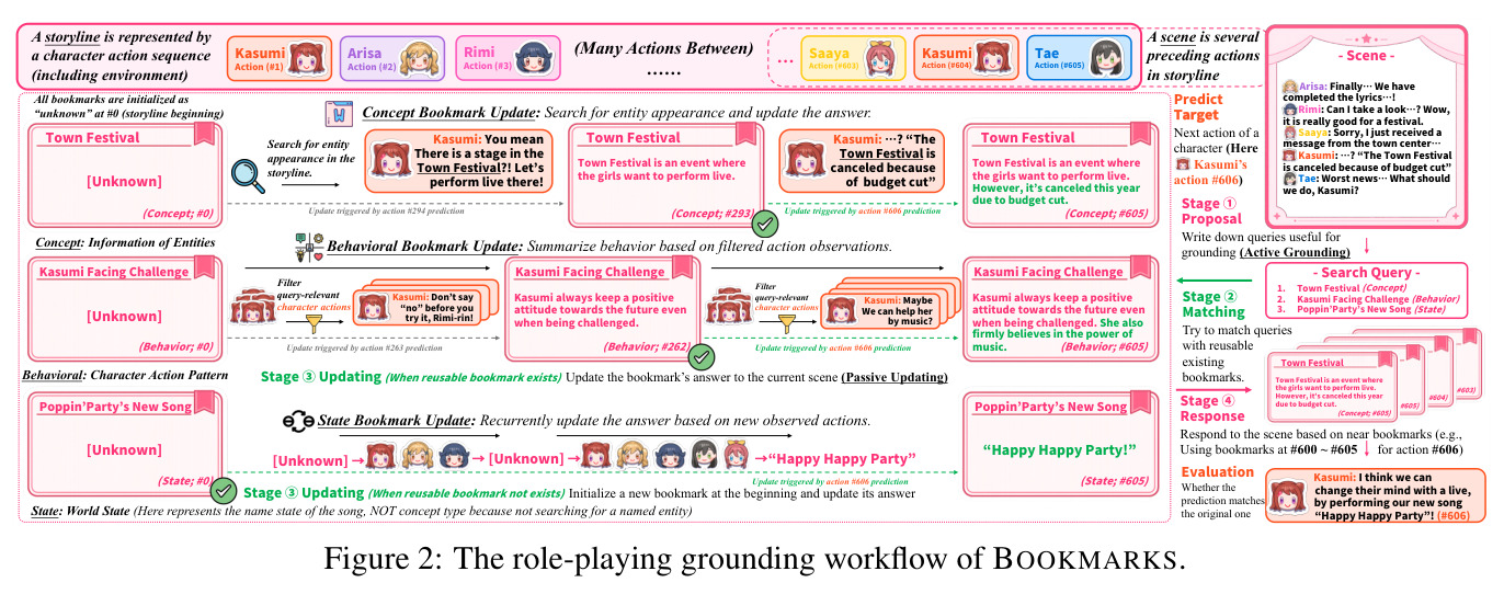 The role-playing grounding workflow of BOOKMARKS.