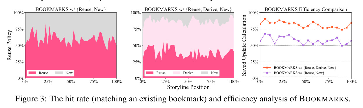 The hit rate (matching an existing bookmark) and efficiency analysis of BOOKMARKS.